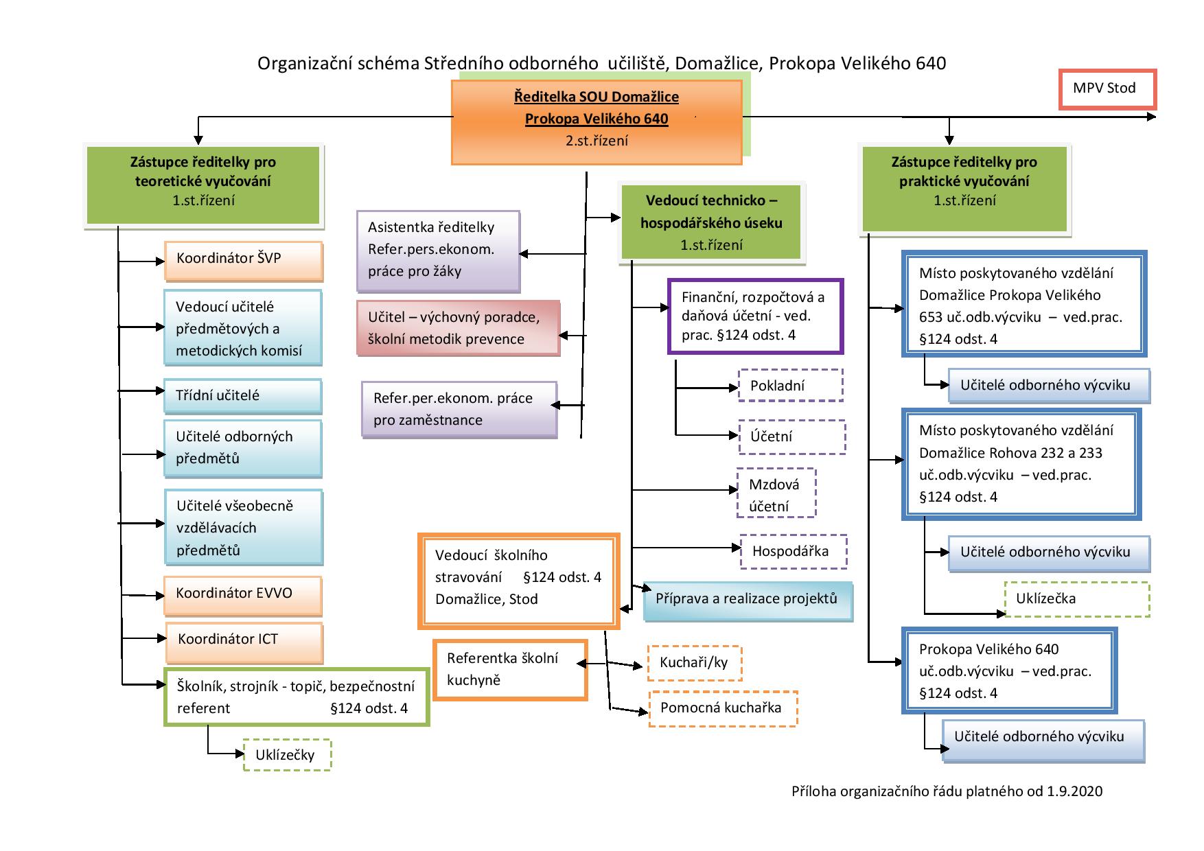 organizacni-schema-sou-01092020-page-001 organizacni-schema-sou-01092020-page-001