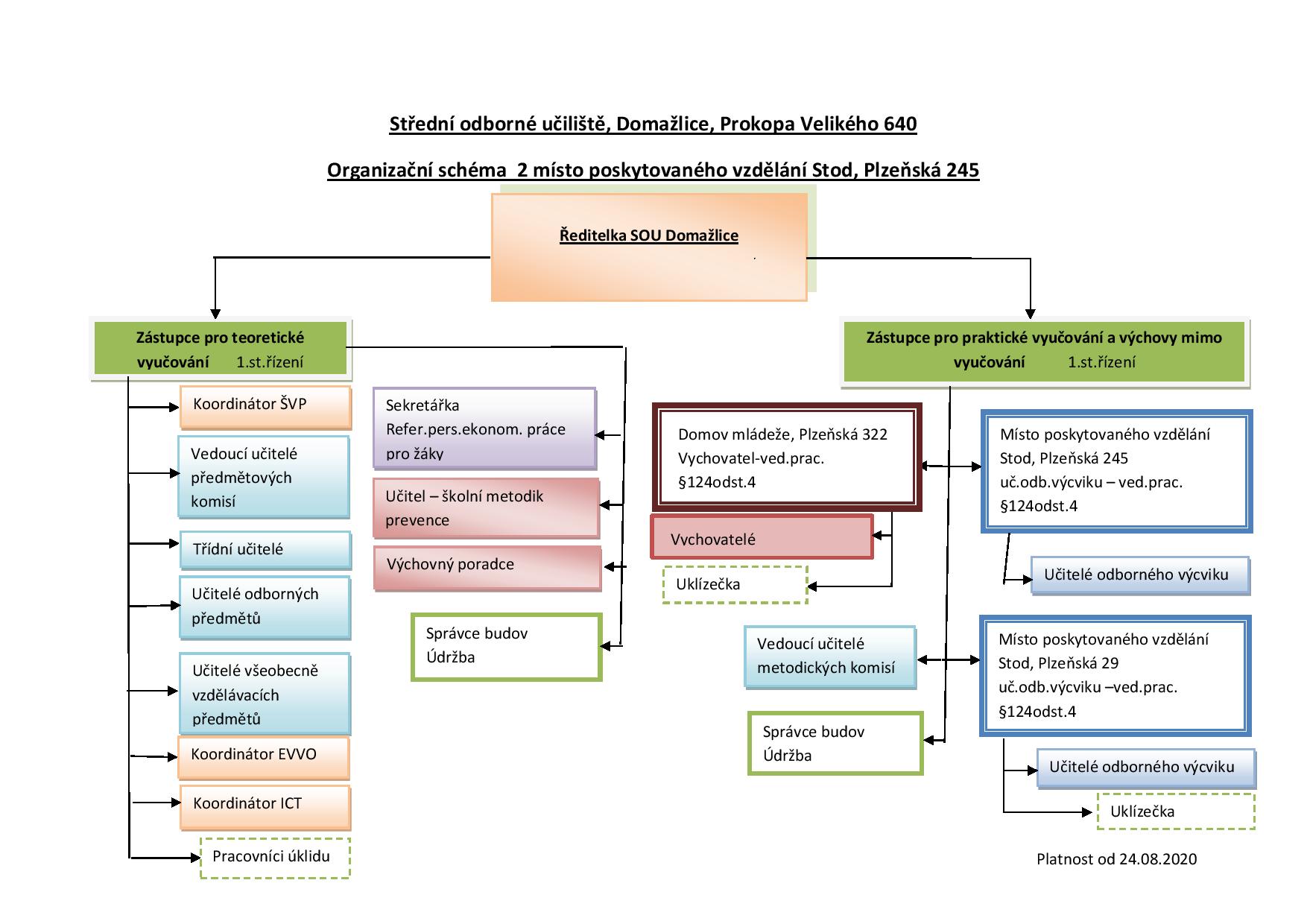 organizacni-schema-sou-stod-24082020-page-001 organizacni-schema-sou-stod-24082020-page-001
